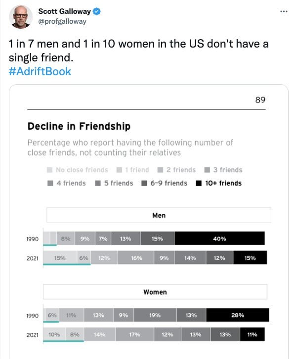 the screenshot of a Twitter post by Scott Galloway that says "1 in 7 men and 1 in 10 women in the US don't have a single friend" followed by graphs underneath showing stats about loneliness 